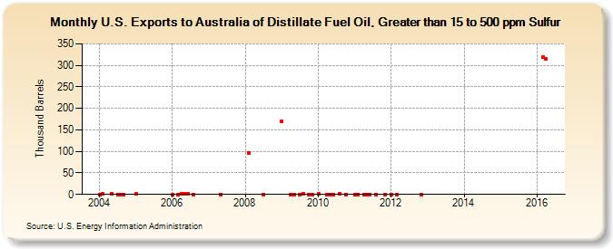 U.S. Exports to Australia of Distillate Fuel Oil, Greater than 15 to 500 ppm Sulfur (Thousand Barrels)