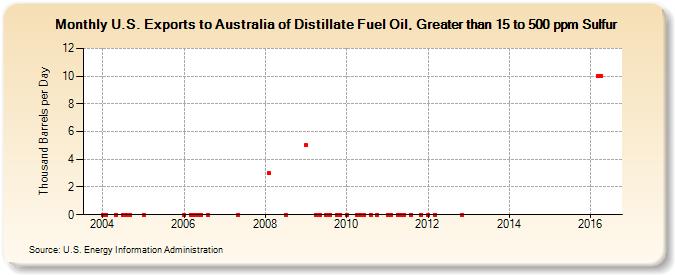 U.S. Exports to Australia of Distillate Fuel Oil, Greater than 15 to 500 ppm Sulfur (Thousand Barrels per Day)