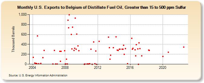 U.S. Exports to Belgium of Distillate Fuel Oil, Greater than 15 to 500 ppm Sulfur (Thousand Barrels)