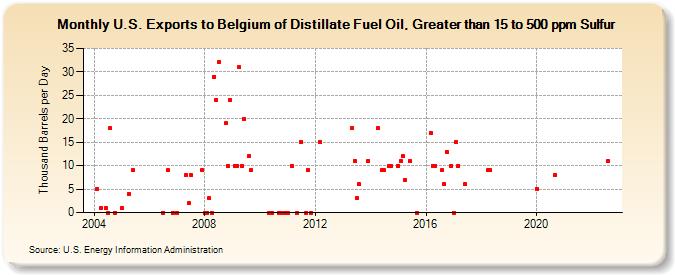 U.S. Exports to Belgium of Distillate Fuel Oil, Greater than 15 to 500 ppm Sulfur (Thousand Barrels per Day)