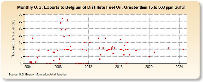 U.S. Exports to Belgium of Distillate Fuel Oil, Greater than 15 to 500 ppm Sulfur (Thousand Barrels per Day)