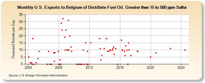 U.S. Exports to Belgium of Distillate Fuel Oil, Greater than 15 to 500 ppm Sulfur (Thousand Barrels per Day)