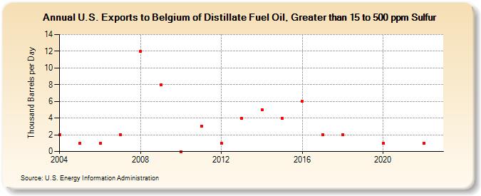 U.S. Exports to Belgium of Distillate Fuel Oil, Greater than 15 to 500 ppm Sulfur (Thousand Barrels per Day)