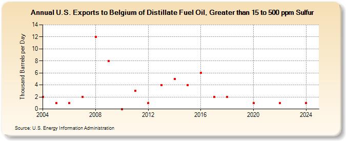 U.S. Exports to Belgium of Distillate Fuel Oil, Greater than 15 to 500 ppm Sulfur (Thousand Barrels per Day)