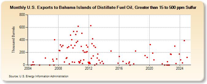 U.S. Exports to Bahama Islands of Distillate Fuel Oil, Greater than 15 to 500 ppm Sulfur (Thousand Barrels)