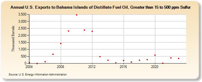 U.S. Exports to Bahama Islands of Distillate Fuel Oil, Greater than 15 to 500 ppm Sulfur (Thousand Barrels)
