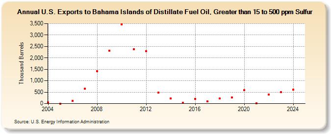 U.S. Exports to Bahama Islands of Distillate Fuel Oil, Greater than 15 to 500 ppm Sulfur (Thousand Barrels)