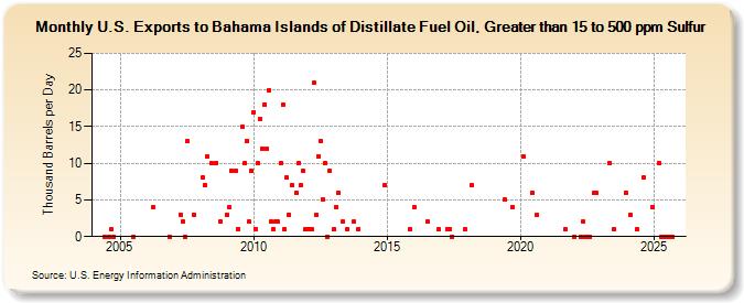 U.S. Exports to Bahama Islands of Distillate Fuel Oil, Greater than 15 to 500 ppm Sulfur (Thousand Barrels per Day)