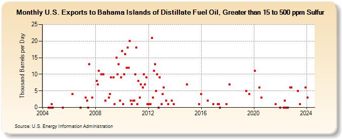 U.S. Exports to Bahama Islands of Distillate Fuel Oil, Greater than 15 to 500 ppm Sulfur (Thousand Barrels per Day)