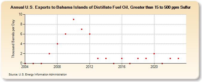 U.S. Exports to Bahama Islands of Distillate Fuel Oil, Greater than 15 to 500 ppm Sulfur (Thousand Barrels per Day)