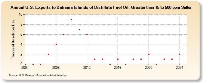 U.S. Exports to Bahama Islands of Distillate Fuel Oil, Greater than 15 to 500 ppm Sulfur (Thousand Barrels per Day)