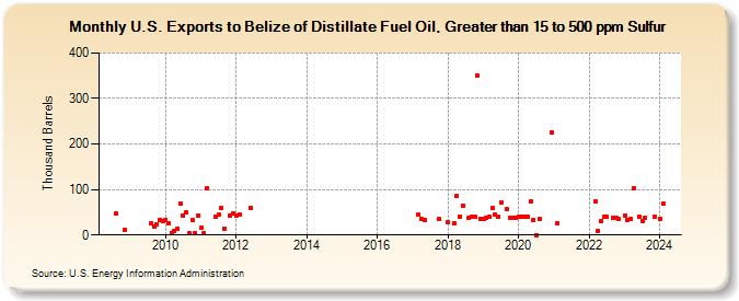 U.S. Exports to Belize of Distillate Fuel Oil, Greater than 15 to 500 ppm Sulfur (Thousand Barrels)
