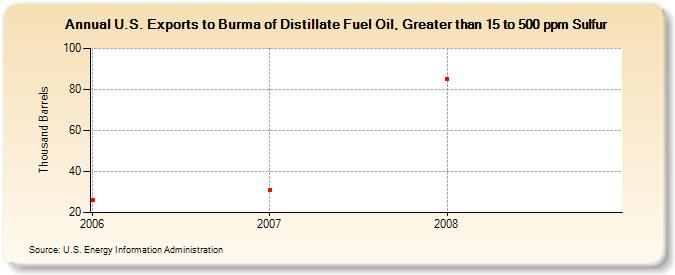 U.S. Exports to Burma of Distillate Fuel Oil, Greater than 15 to 500 ppm Sulfur (Thousand Barrels)