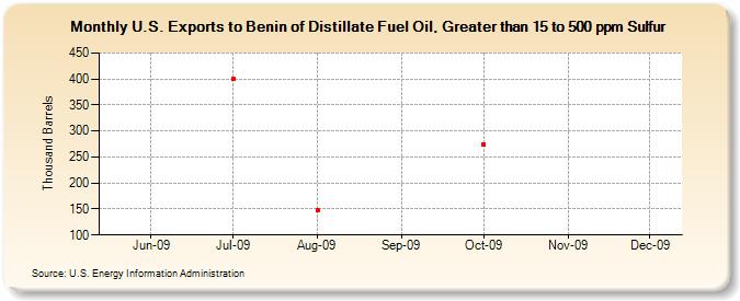 U.S. Exports to Benin of Distillate Fuel Oil, Greater than 15 to 500 ppm Sulfur (Thousand Barrels)