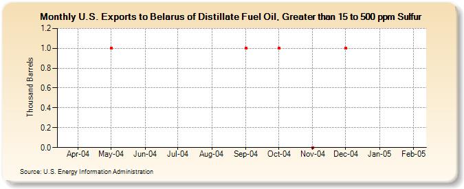U.S. Exports to Belarus of Distillate Fuel Oil, Greater than 15 to 500 ppm Sulfur (Thousand Barrels)