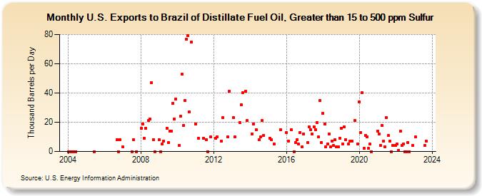 U.S. Exports to Brazil of Distillate Fuel Oil, Greater than 15 to 500 ppm Sulfur (Thousand Barrels per Day)