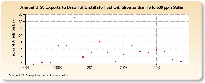 U.S. Exports to Brazil of Distillate Fuel Oil, Greater than 15 to 500 ppm Sulfur (Thousand Barrels per Day)