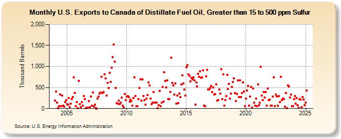 U.S. Exports to Canada of Distillate Fuel Oil, Greater than 15 to 500 ppm Sulfur (Thousand Barrels)