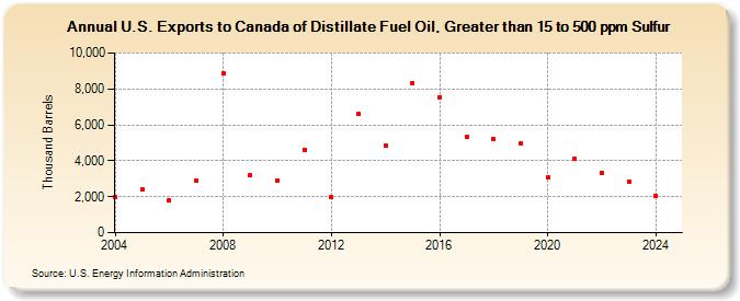 U.S. Exports to Canada of Distillate Fuel Oil, Greater than 15 to 500 ppm Sulfur (Thousand Barrels)