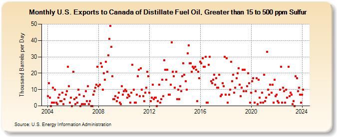 U.S. Exports to Canada of Distillate Fuel Oil, Greater than 15 to 500 ppm Sulfur (Thousand Barrels per Day)