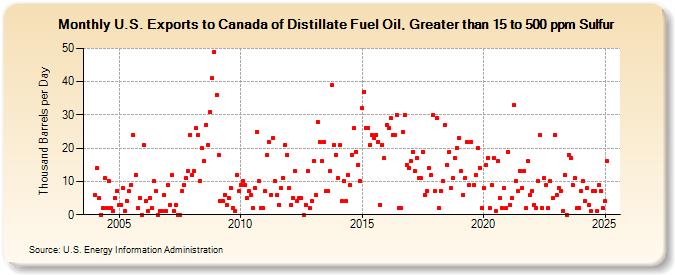 U.S. Exports to Canada of Distillate Fuel Oil, Greater than 15 to 500 ppm Sulfur (Thousand Barrels per Day)