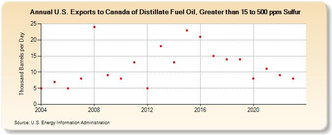 U.S. Exports to Canada of Distillate Fuel Oil, Greater than 15 to 500 ppm Sulfur (Thousand Barrels per Day)