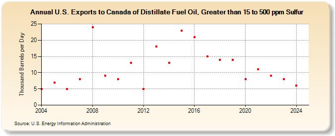 U.S. Exports to Canada of Distillate Fuel Oil, Greater than 15 to 500 ppm Sulfur (Thousand Barrels per Day)