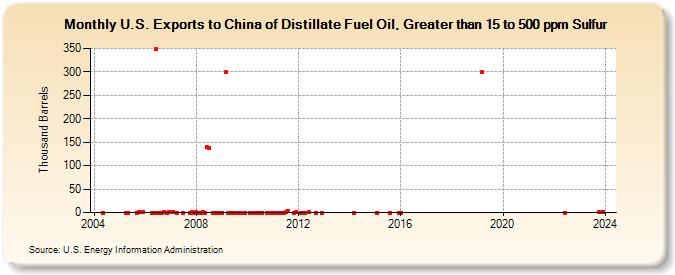 U.S. Exports to China of Distillate Fuel Oil, Greater than 15 to 500 ppm Sulfur (Thousand Barrels)