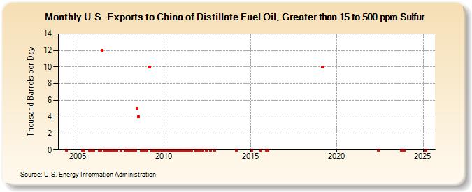 U.S. Exports to China of Distillate Fuel Oil, Greater than 15 to 500 ppm Sulfur (Thousand Barrels per Day)