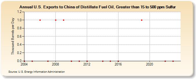 U.S. Exports to China of Distillate Fuel Oil, Greater than 15 to 500 ppm Sulfur (Thousand Barrels per Day)