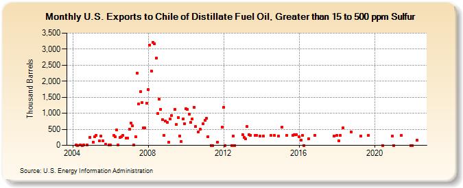 U.S. Exports to Chile of Distillate Fuel Oil, Greater than 15 to 500 ppm Sulfur (Thousand Barrels)