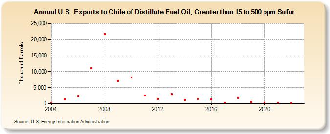 U.S. Exports to Chile of Distillate Fuel Oil, Greater than 15 to 500 ppm Sulfur (Thousand Barrels)