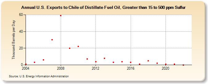 U.S. Exports to Chile of Distillate Fuel Oil, Greater than 15 to 500 ppm Sulfur (Thousand Barrels per Day)
