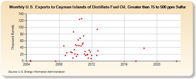 U.S. Exports to Cayman Islands of Distillate Fuel Oil, Greater than 15 to 500 ppm Sulfur (Thousand Barrels)