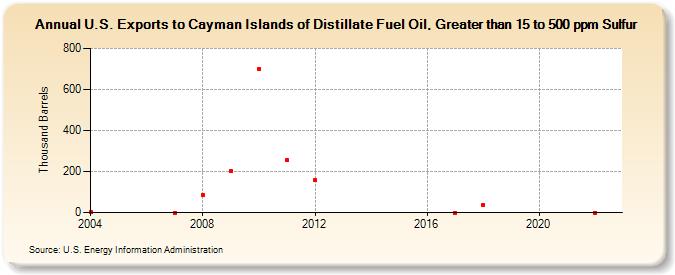 U.S. Exports to Cayman Islands of Distillate Fuel Oil, Greater than 15 to 500 ppm Sulfur (Thousand Barrels)
