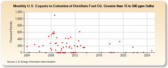 U.S. Exports to Colombia of Distillate Fuel Oil, Greater than 15 to 500 ppm Sulfur (Thousand Barrels)