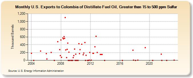 U.S. Exports to Colombia of Distillate Fuel Oil, Greater than 15 to 500 ppm Sulfur (Thousand Barrels)