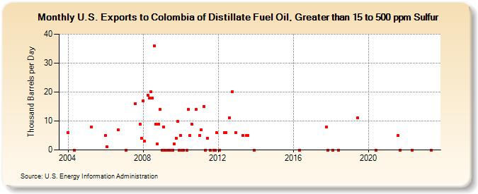 U.S. Exports to Colombia of Distillate Fuel Oil, Greater than 15 to 500 ppm Sulfur (Thousand Barrels per Day)