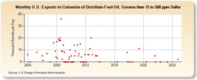 U.S. Exports to Colombia of Distillate Fuel Oil, Greater than 15 to 500 ppm Sulfur (Thousand Barrels per Day)