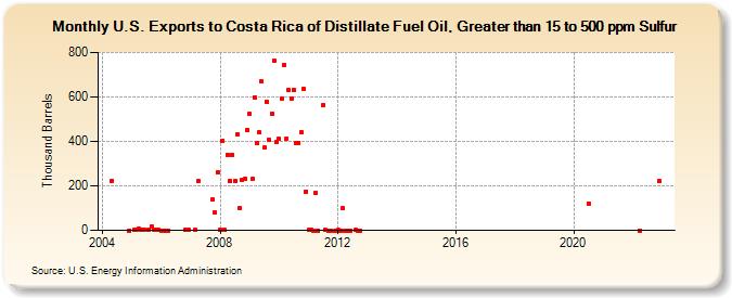 U.S. Exports to Costa Rica of Distillate Fuel Oil, Greater than 15 to 500 ppm Sulfur (Thousand Barrels)