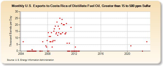 U.S. Exports to Costa Rica of Distillate Fuel Oil, Greater than 15 to 500 ppm Sulfur (Thousand Barrels per Day)