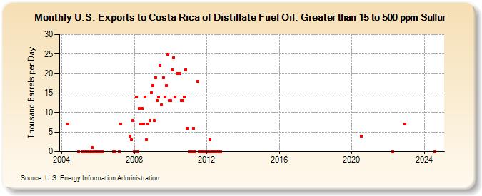 U.S. Exports to Costa Rica of Distillate Fuel Oil, Greater than 15 to 500 ppm Sulfur (Thousand Barrels per Day)