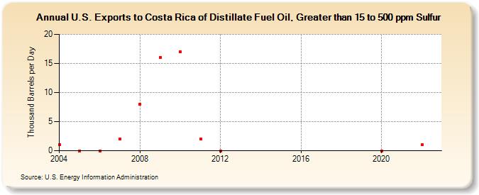 U.S. Exports to Costa Rica of Distillate Fuel Oil, Greater than 15 to 500 ppm Sulfur (Thousand Barrels per Day)
