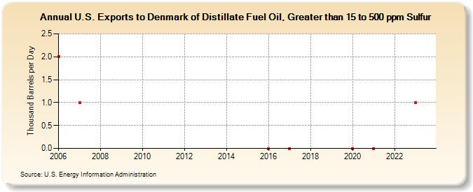 U.S. Exports to Denmark of Distillate Fuel Oil, Greater than 15 to 500 ppm Sulfur (Thousand Barrels per Day)