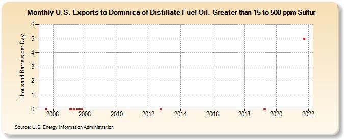 U.S. Exports to Dominica of Distillate Fuel Oil, Greater than 15 to 500 ppm Sulfur (Thousand Barrels per Day)