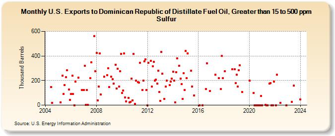 U.S. Exports to Dominican Republic of Distillate Fuel Oil, Greater than 15 to 500 ppm Sulfur (Thousand Barrels)