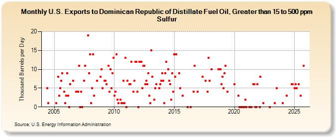 U.S. Exports to Dominican Republic of Distillate Fuel Oil, Greater than 15 to 500 ppm Sulfur (Thousand Barrels per Day)