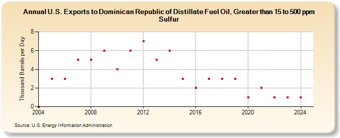 U.S. Exports to Dominican Republic of Distillate Fuel Oil, Greater than 15 to 500 ppm Sulfur (Thousand Barrels per Day)