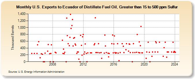 U.S. Exports to Ecuador of Distillate Fuel Oil, Greater than 15 to 500 ppm Sulfur (Thousand Barrels)