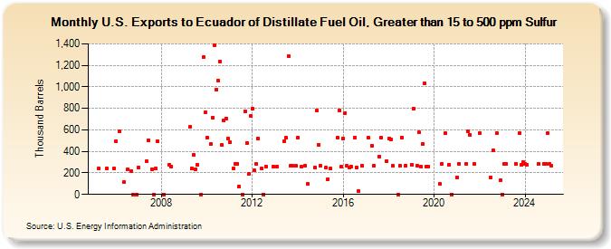 U.S. Exports to Ecuador of Distillate Fuel Oil, Greater than 15 to 500 ppm Sulfur (Thousand Barrels)